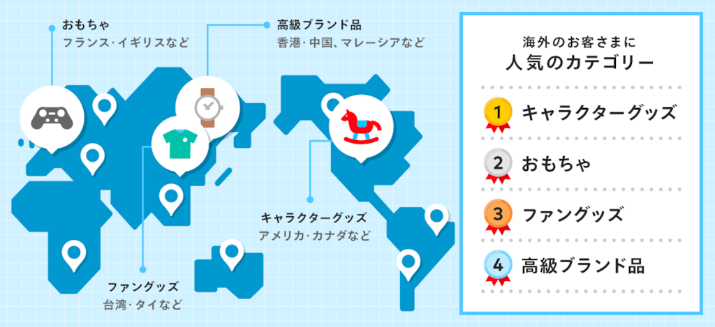 メルカリの商品が世界100か国以上のお客さまにも売れるように