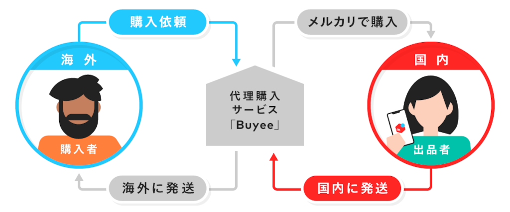 メルカリ バイイー 何日で届く？