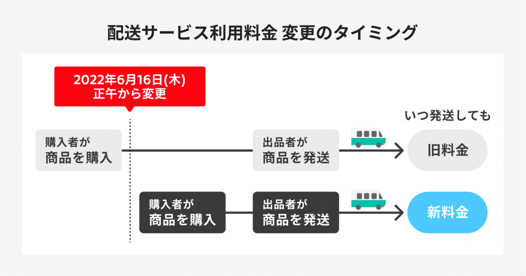 6/16(木)より】メルカリ便の配送サービス利用料金を改定いたします｜メルカリびより【公式サイト】