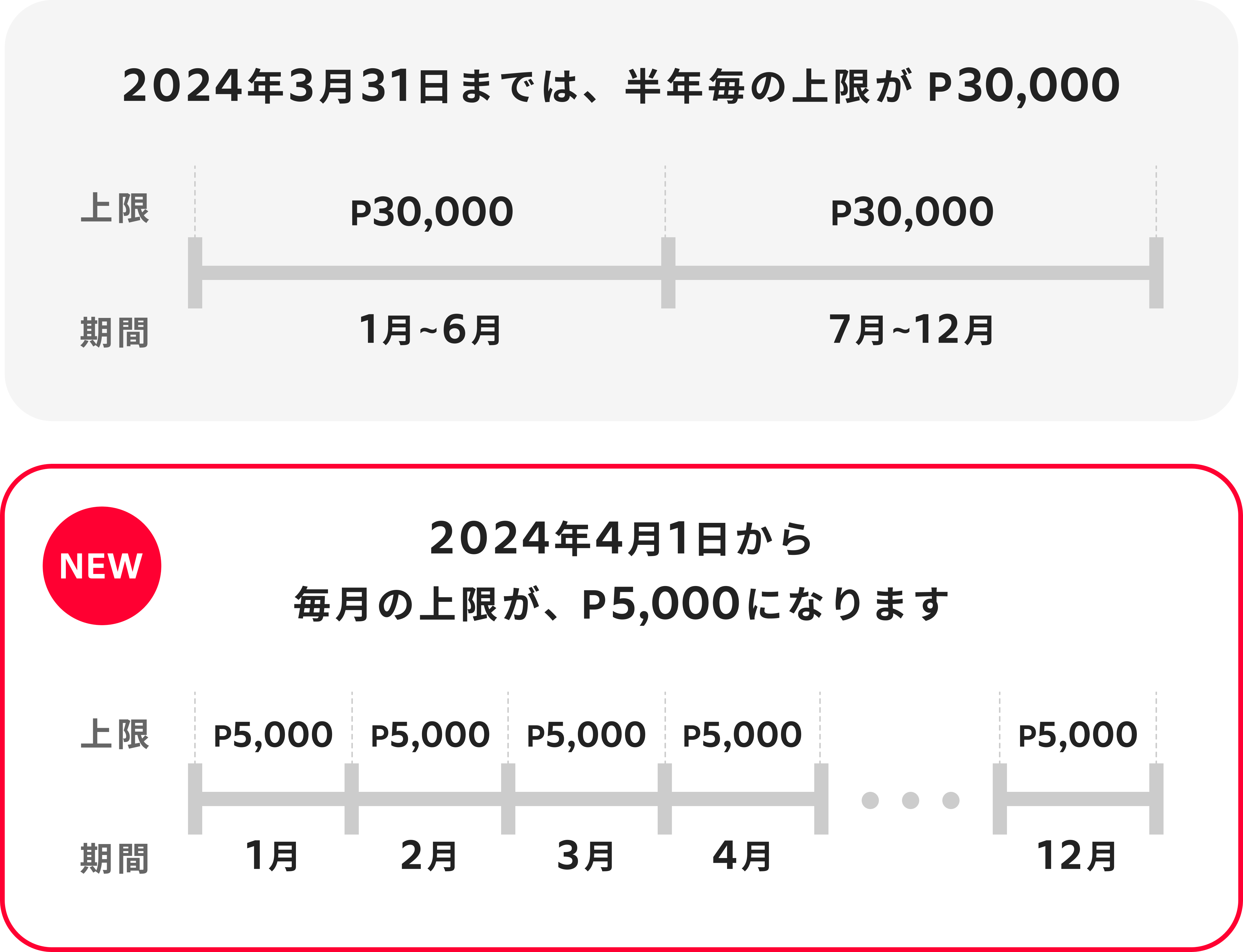 毎月の還元ポイントについて付与上限変更のお知らせ｜メルカリびより 