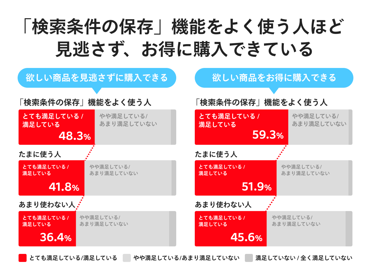 検索条件の保存」機能がアップデート！欲しいモノを見逃さずお得