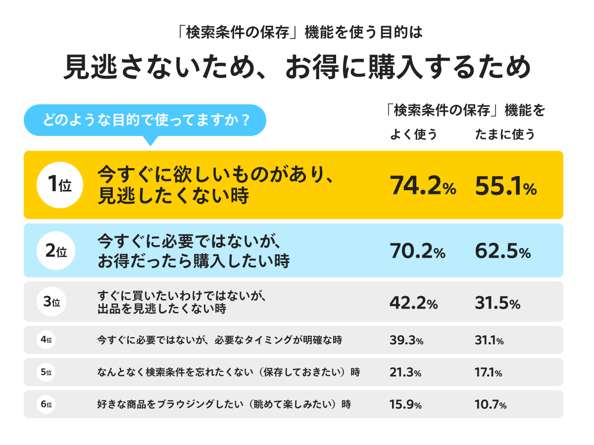 検索条件の保存」機能がアップデート！欲しいモノを見逃さずお得