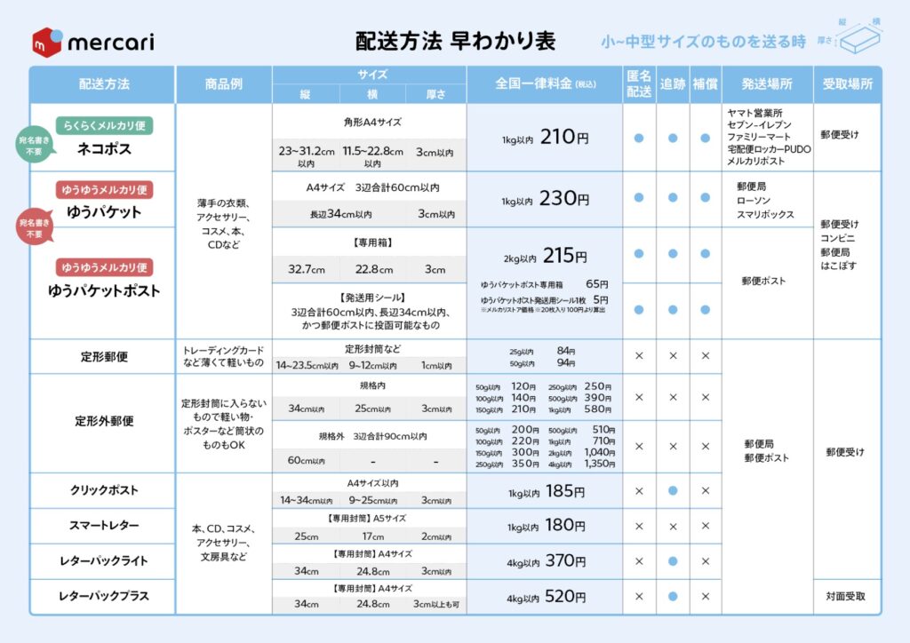 メルカリの発送方法は？手順や料金を発送する場所ごとに解説 | メルカリ Column